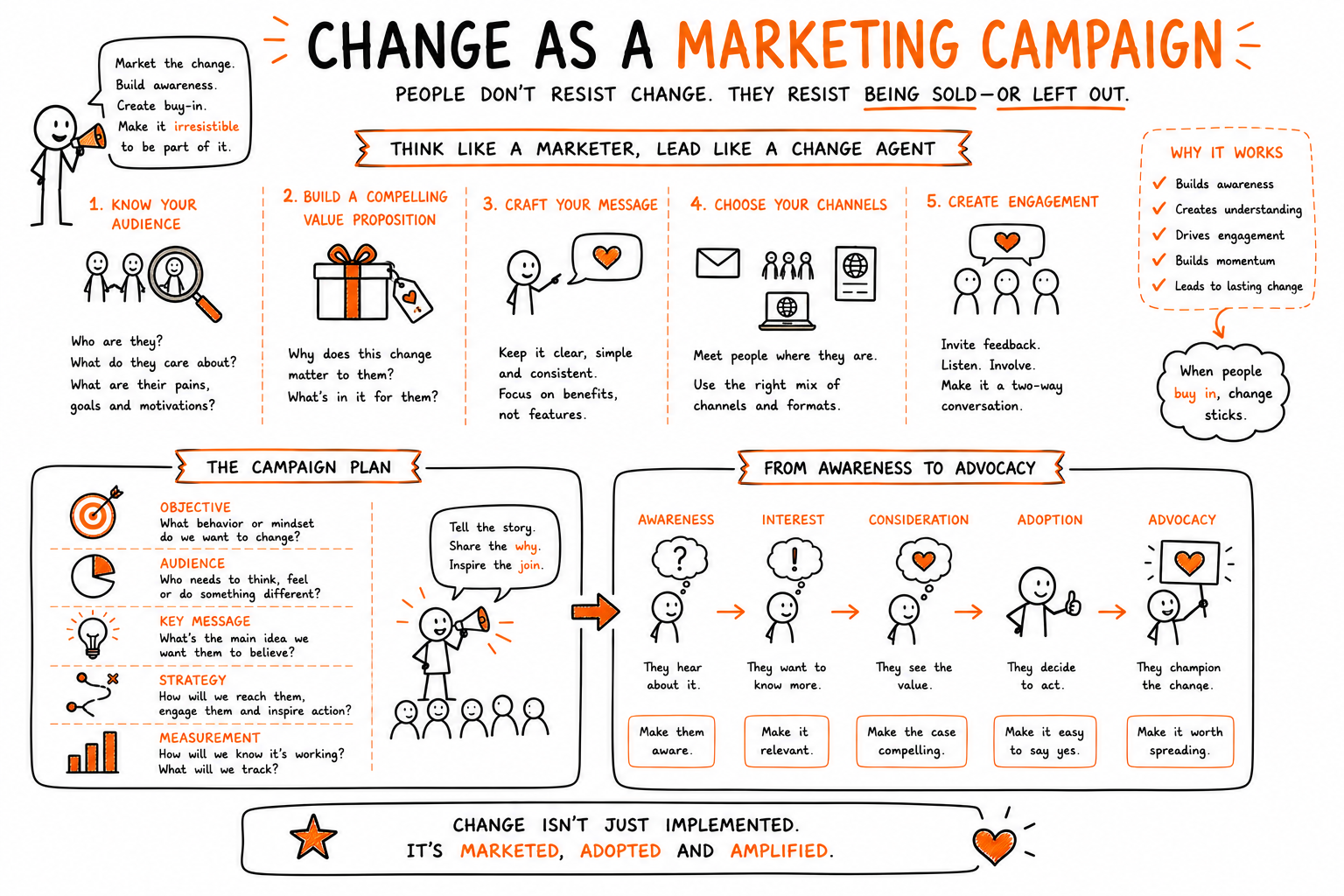 Treat Change Like a Marketing Campaign: Diffusion of Innovations